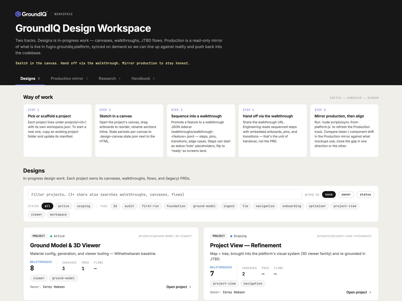 The GroundIQ design workspace that Dry Run grew out of: a five step way of work, then project cards with walkthrough, canvas and flow counts
